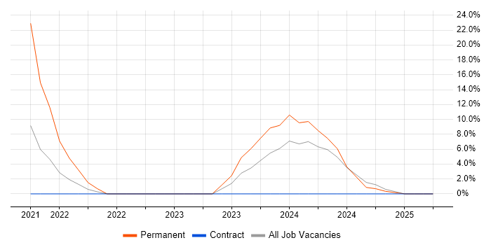 Job vacancy trend for Microsoft 365 in Hartlepool