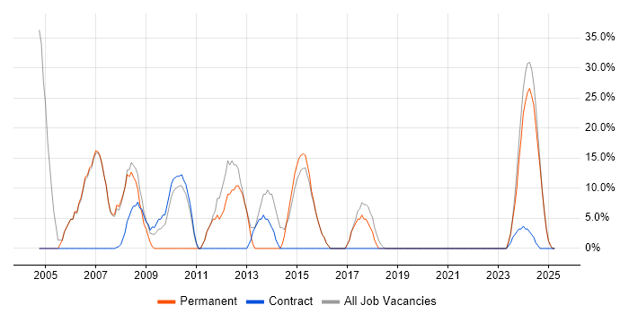 Job vacancy trend for Microsoft in Hartlepool Job vacancy trend for Microsoft in Hartlepool