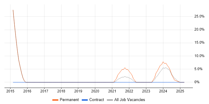 Job vacancy trend for Mobile Device Management in Hartlepool