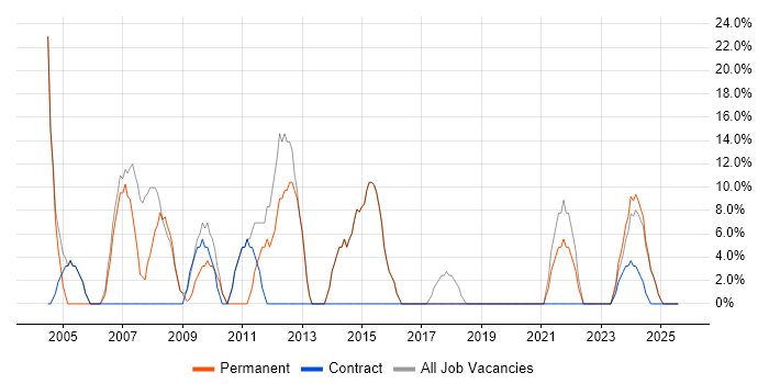 Job vacancy trend for Microsoft Office in Hartlepool