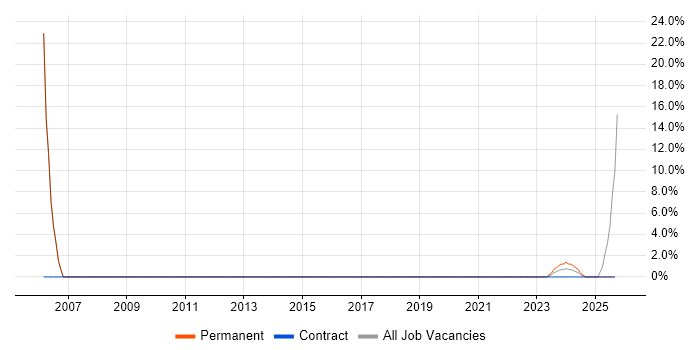 Network Security job vacancy trend in Hartlepool