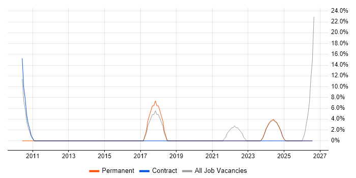 Preventative Maintenance job vacancy trend in Hartlepool