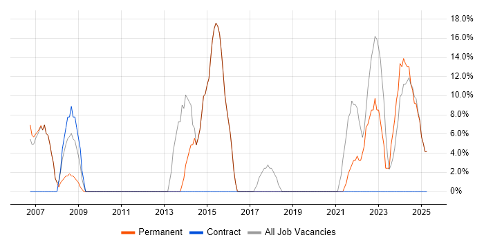 Job vacancy trend for Problem-Solving in Hartlepool Job vacancy trend for Problem-Solving in Hartlepool