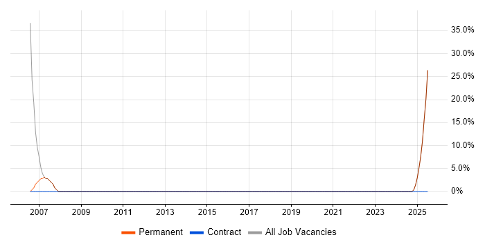 Job vacancy trend for Project Delivery in Hartlepool