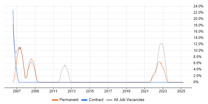 Job vacancy trend for Project Management in Hartlepool