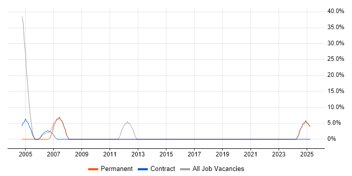 Job vacancy trend for Project Manager in Hartlepool