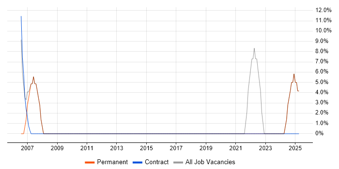 Job vacancy trend for QA in Hartlepool