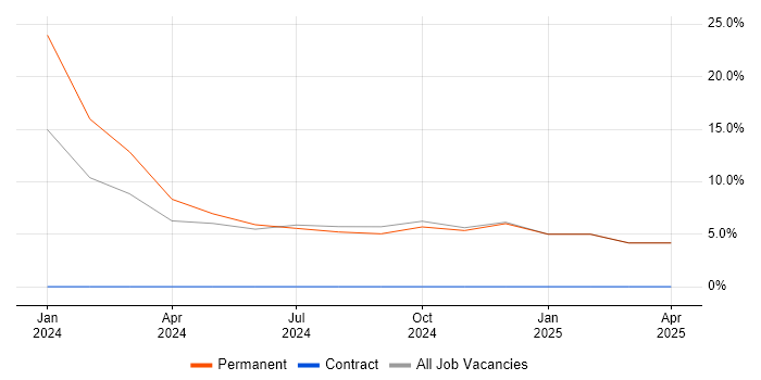 Job vacancy trend for Quality Management in Hartlepool