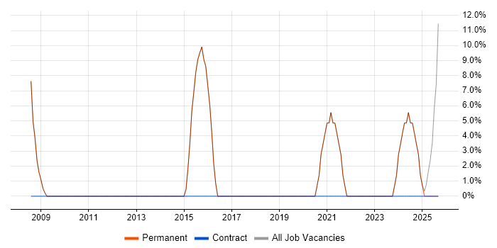 Retail job vacancy trend in Hartlepool Retail job vacancy trend in Hartlepool