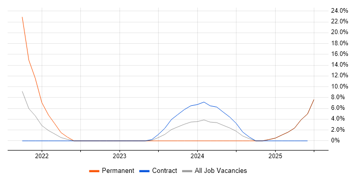 Job vacancy trend for SCADA in Hartlepool Job vacancy trend for SCADA in Hartlepool