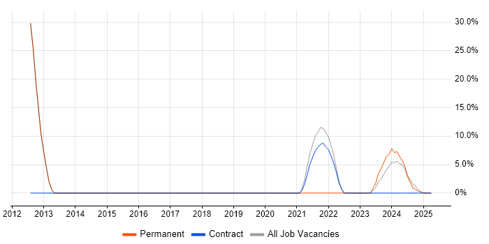 Job vacancy trend for SCCM in Hartlepool