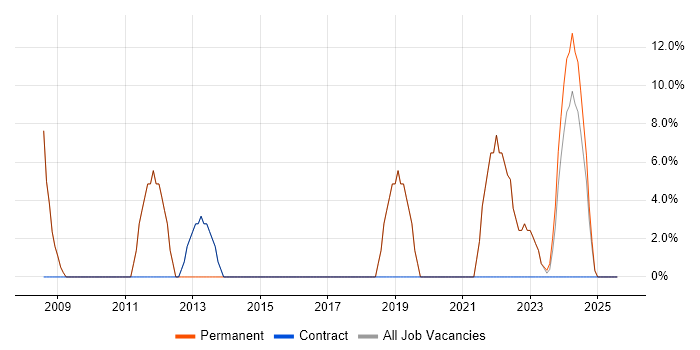 Job vacancy trend for Security Cleared in Hartlepool