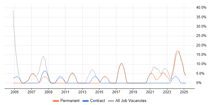 Job vacancy trend for Social Skills in Hartlepool Job vacancy trend for Social Skills in Hartlepool