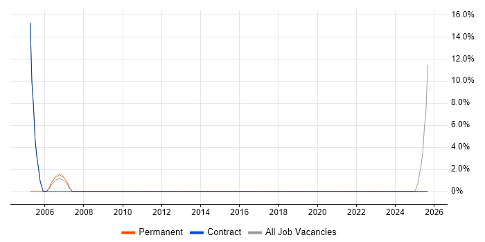 Time Management job vacancy trend in Hartlepool