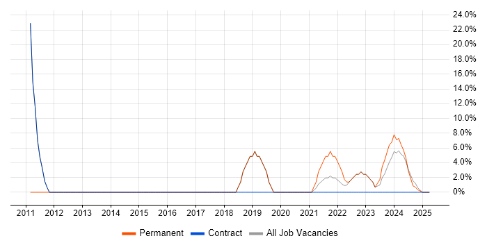 Job vacancy trend for VMware Infrastructure in Hartlepool