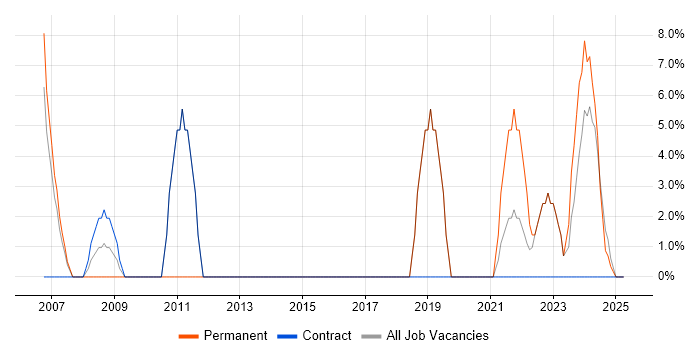 Job vacancy trend for VMware in Hartlepool