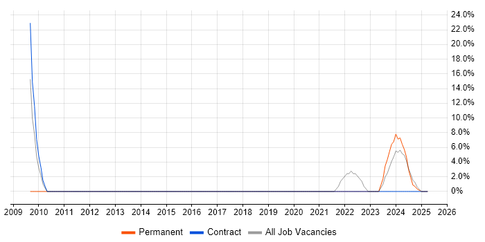 Job vacancy trend for VPN in Hartlepool
