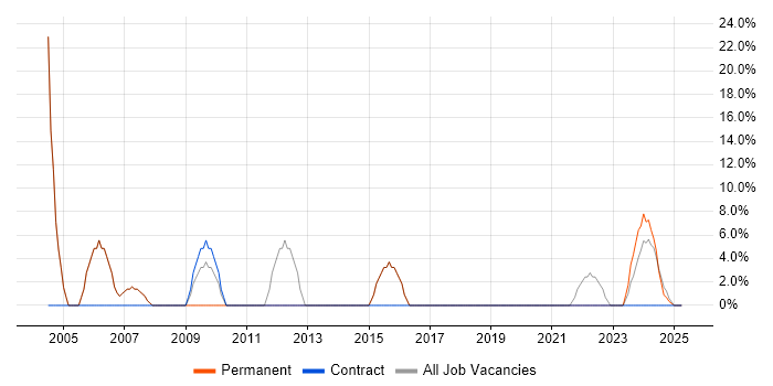 Job vacancy trend for WAN in Hartlepool
