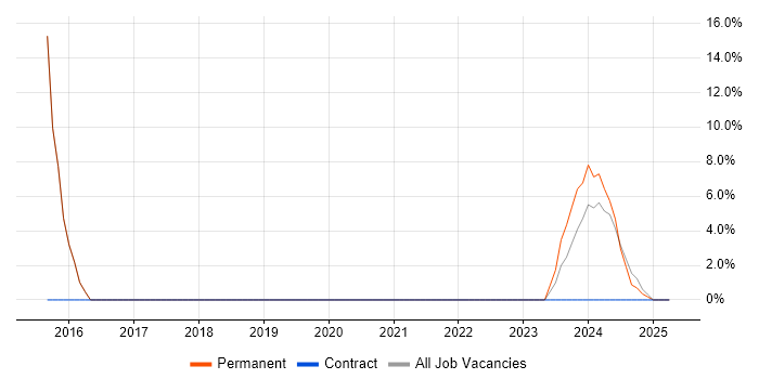Job vacancy trend for Wi-Fi in Hartlepool