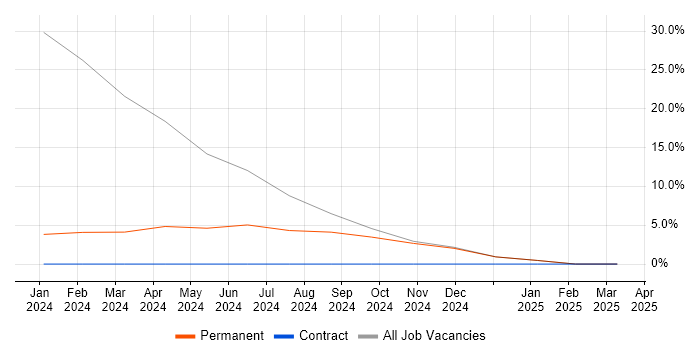 Job vacancy trend for Windows Server 2016 in Hartlepool