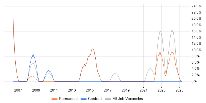 Job vacancy trend for Windows Server in Hartlepool