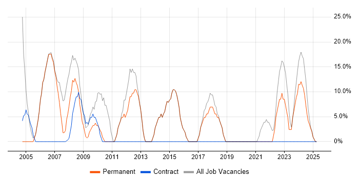 Job vacancy trend for Windows in Hartlepool