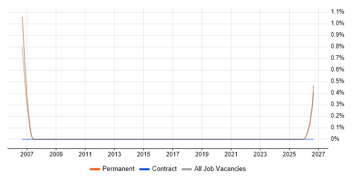 HAZOP job vacancy trend in Durham