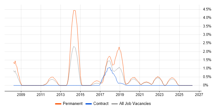 Head of IT job vacancy trend in Durham