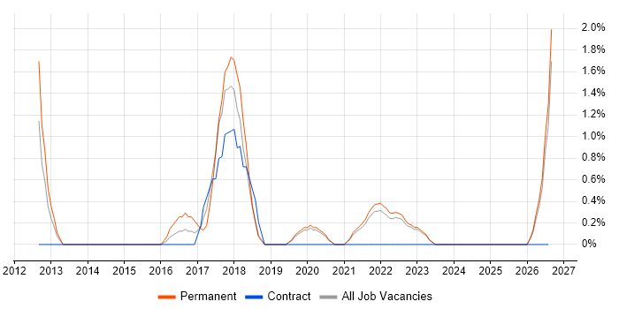 Head of Operations job vacancy trend in Durham