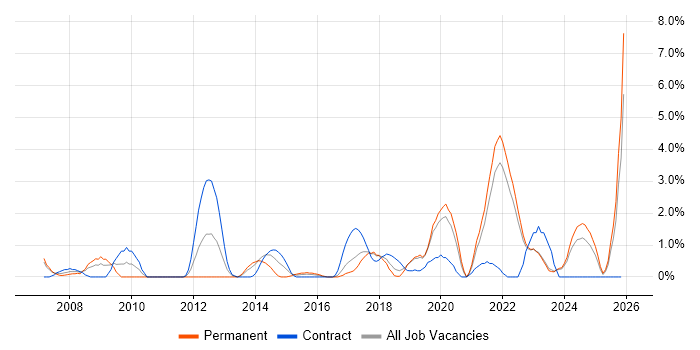 High Availability job vacancy trend in Durham