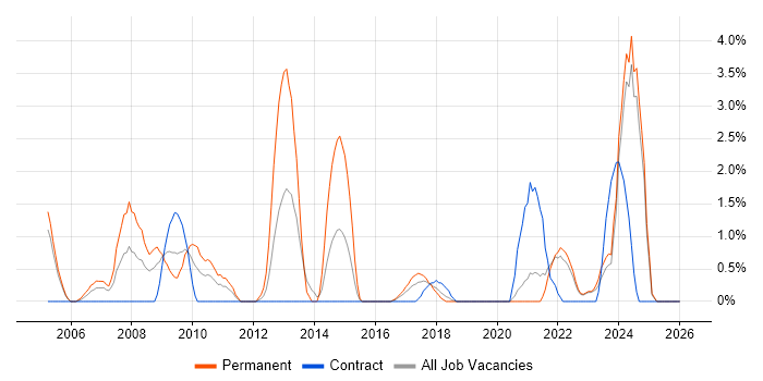HNC job vacancy trend in Durham