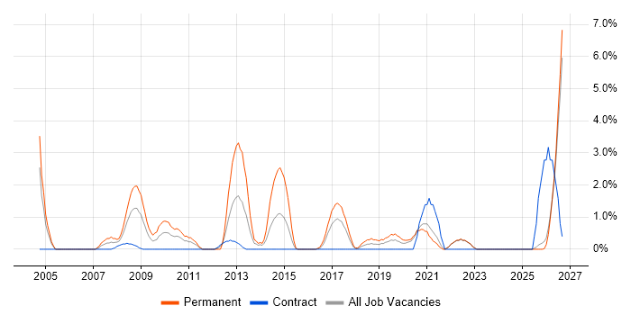 HND job vacancy trend in Durham