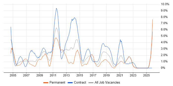 HP job vacancy trend in Durham