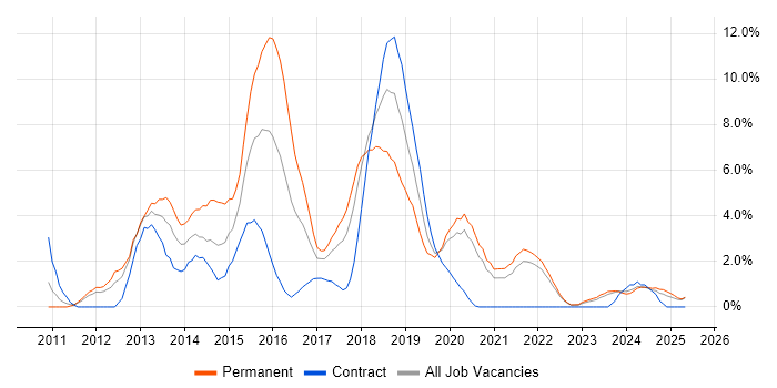 Job vacancy trend for HTML5 in Durham Job vacancy trend for HTML5 in Durham
