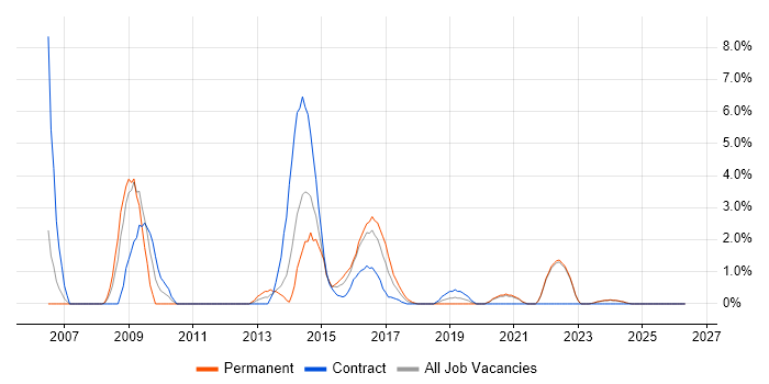 HTTP job vacancy trend in Durham