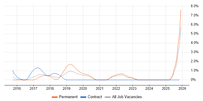 Hybrid Cloud job vacancy trend in Durham