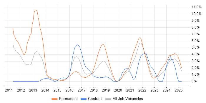 Job vacancy trend for Hyper-V in Durham Job vacancy trend for Hyper-V in Durham