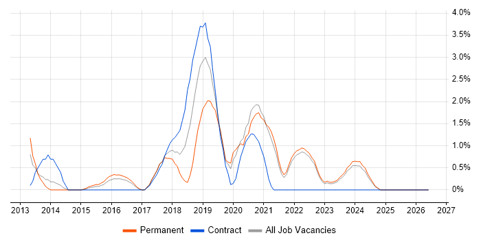 IaaS job vacancy trend in Durham