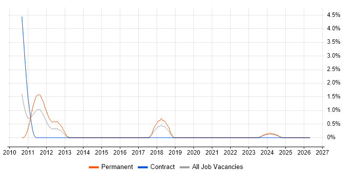 IBM Mainframe job vacancy trend in Durham