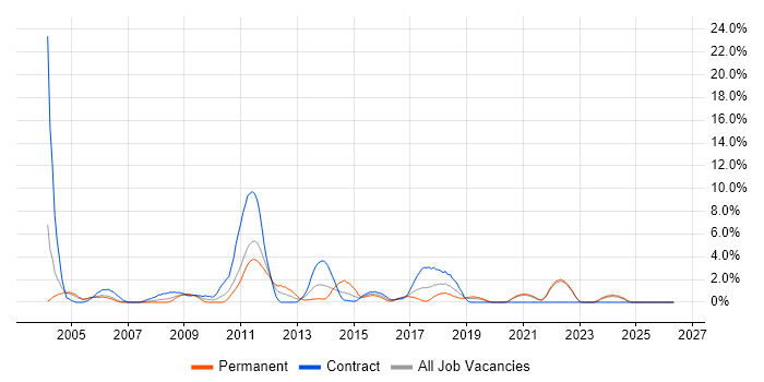 IBM job vacancy trend in Durham