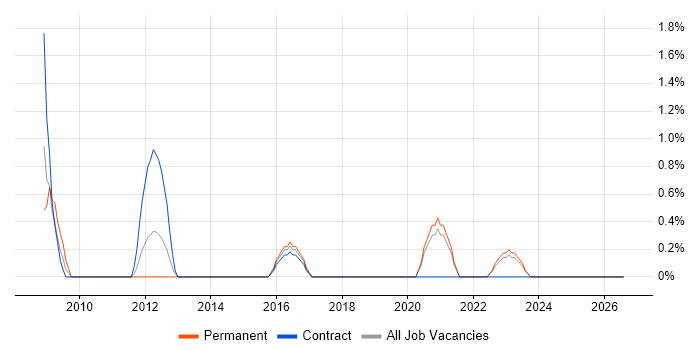 ICT Manager job vacancy trend in Durham