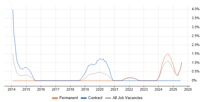 Job vacancy trend for Identity Access Management in Durham
