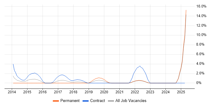 Job vacancy trend for Identity Management in Durham Job vacancy trend for Identity Management in Durham