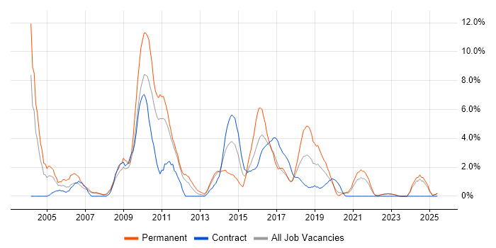 Job vacancy trend for IIS in Durham