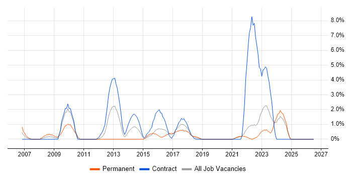 Impact Assessments job vacancy trend in Durham