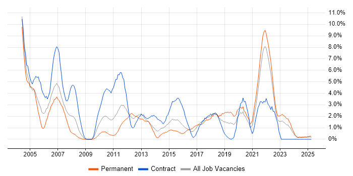 Job vacancy trend for Incident Management in Durham Job vacancy trend for Incident Management in Durham