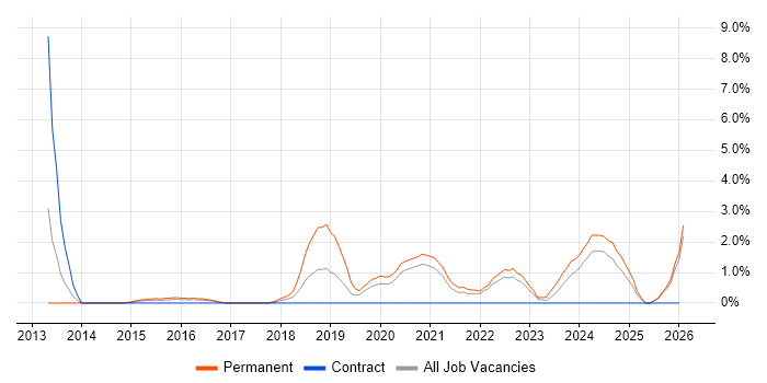 Incident Response job vacancy trend in Durham