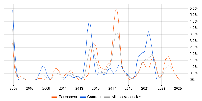 Job vacancy trend for Influencing Skills in Durham Job vacancy trend for Influencing Skills in Durham