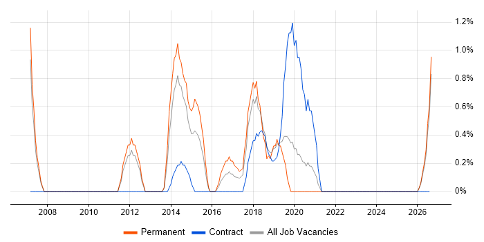 Infor job vacancy trend in Durham