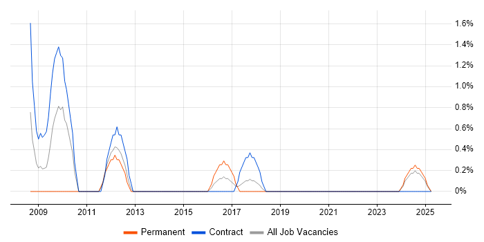 Job vacancy trend for Information Assurance in Durham Job vacancy trend for Information Assurance in Durham